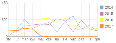 Wykres roczny blog rowerowy Xanagaz.bikestats.pl